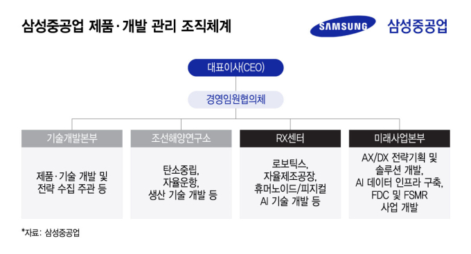 K조선 3사도 스마트화 가속..AX·DX 조직 키운다