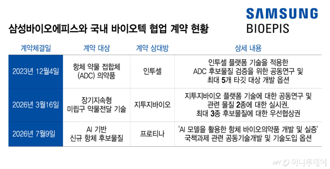 삼성에피스, 잇따른 'K-바이오' 플랫폼 기술 흡수…내재화 포석 되나