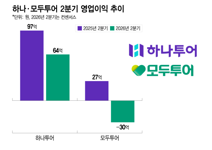 고환율·유류할증료 직격탄…하나·모두투어 2분기 실적 '뒷걸음질'