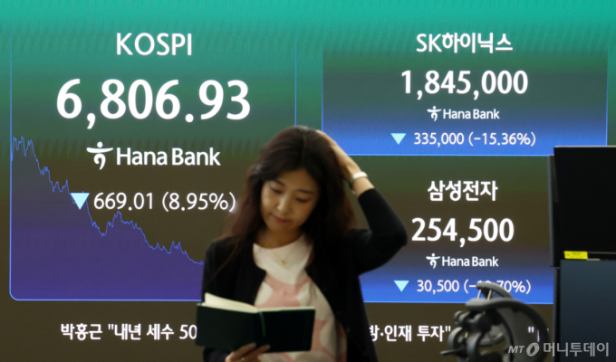 8%대 '뚝' 코스피, 6800선 마감… 30만전자·200만닉스도 깨져