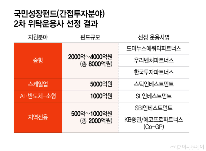 국민성장펀드(간접투자분야) 2차 위탁운용사 선정 결과/그래픽=윤선정