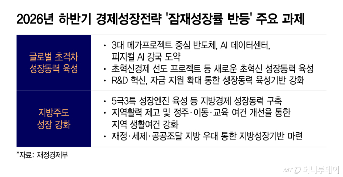잠재성장률 3.0% 목표…3대 메가프로젝트가 끌고 지방이 민다