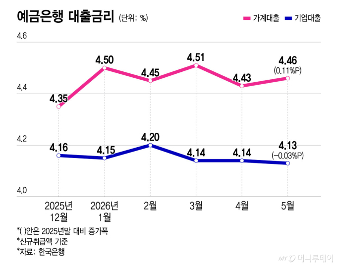 하반기엔 더 벌어진다…격차 커지는 가계·기업 대출금리