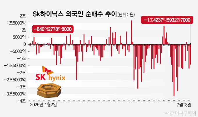나스닥 성공 데뷔한 SK하이닉스, 본주 외국인 이탈은 언제까지?