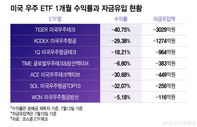 스페이스X 열기 식자, 우주ETF 6000억 이탈