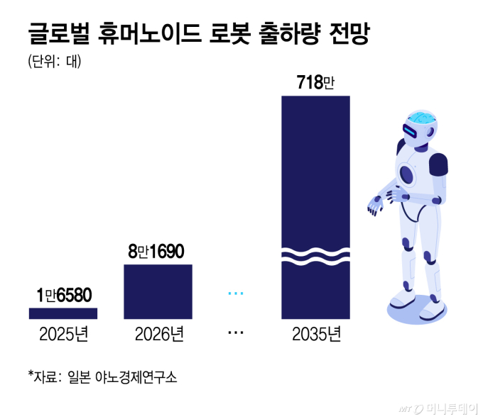 '로봇 관절' 키우는 LG전자 글로벌 부품시장 공략 시동