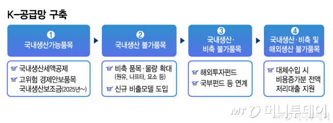 4단계 걸친 'K-공급망' 대책 만든다…거시건전성 회의체도 신설