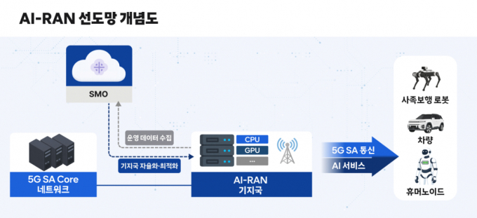 SKT, 'AI고속도로' 구축 나선다…정부 AI-RAN 실증사업 선정