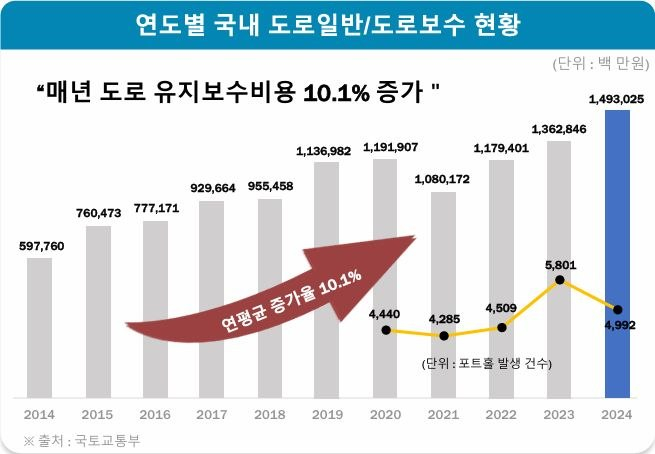 SG, 수도권 생산 기반 확대…교통량 집중 지역 대응 강화
