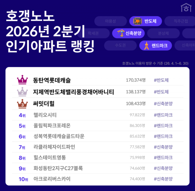 "반년 만에 4억↑"…반도체 벨트 타고 인기·가격 다 뛴 아파트 어디?