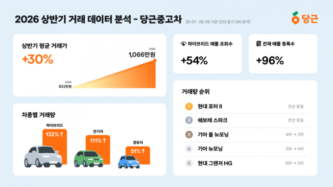 전기차·하이브리드 거래 2배로…당근중고차 평균 거래가 30% 뛰었다