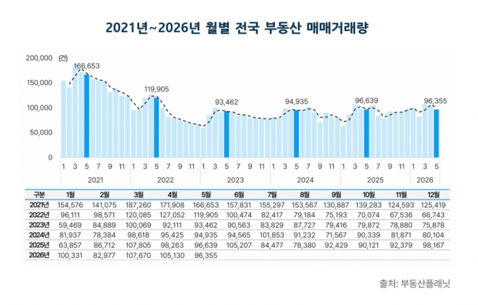 5월 모든 유형 거래량 감소…아파트만 거래금액 늘었다