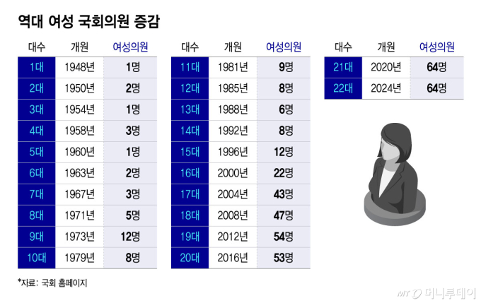 "한 표 찍을 테니…" 여성 정치인들이 털어놓은 선거판 성희롱