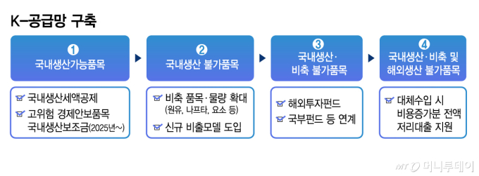 국내생산부터 대체수입까지…4단계 걸친 K-공급망 대책 만든다