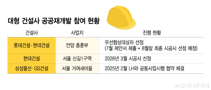 대형 건설사 공공재개발 '러시'…롯데건설도 출사표