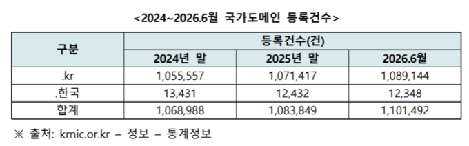 'KR' 등 대한민국 국가도메인 등록 건수, 110만건대 회복…"AI 덕분"