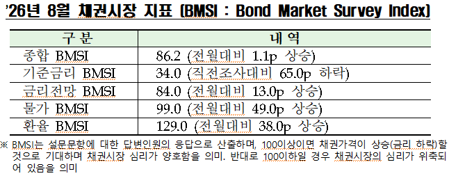 채권시장 종사자 3명 중 2명, "8월 기준금리 인상 전망"