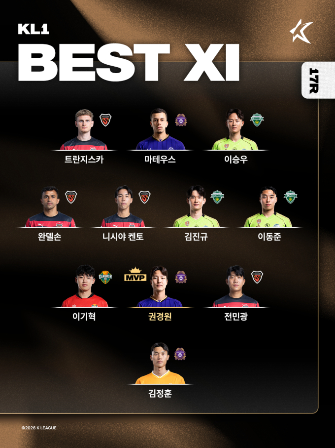 '깜짝 결승골' 베테랑 센터백 권경원, 17라운드 MVP 선정... '2G 연속 3골' 포항 베스트팀 [공식발표]
