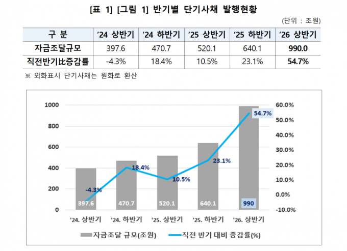 올해 상반기 단기사채 자금조달 규모 990조…전년比 90.3% 증가