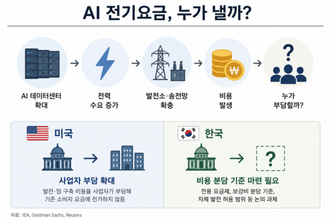 [AI+] "전기 먹는 하마 AI, 나랑 무슨 상관?"…우리 집 전기요금이 올랐다