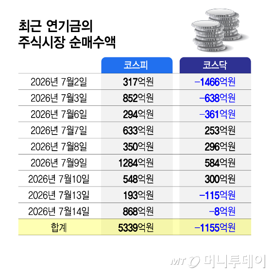 주식시장 급락에 연기금 '줍줍'…어떤 종목을 샀을까