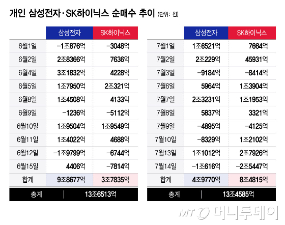 떨어지는 칼날 잡나…간 큰 개미, 7월 삼전닉스 순매수 규모 유지