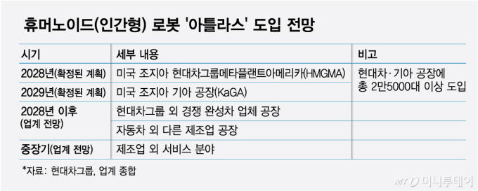 車 생산비 줄이고, 새로운 수익 창출… 아틀라스가 해낸다
