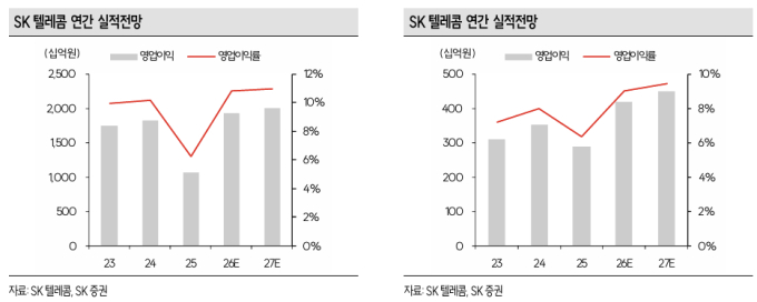 SK텔레콤, 실적 안정적…매수 투자의견·목표가 유지-SK