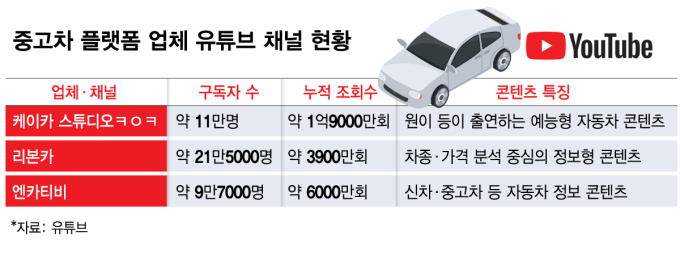 '대세' 원이 먼저 '찜'했다…'유튜브 영업사원' 키우는 중고차 업계