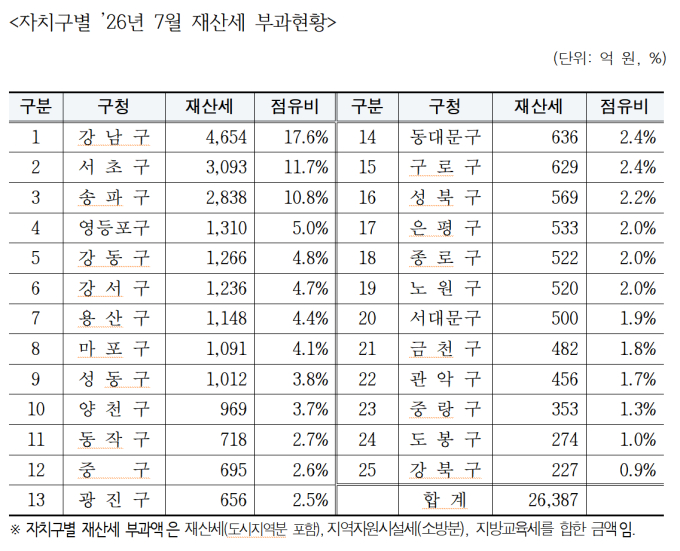 서울시 자치구, 7월분 재산세 500만 건 고지…이달 31일까지 납부