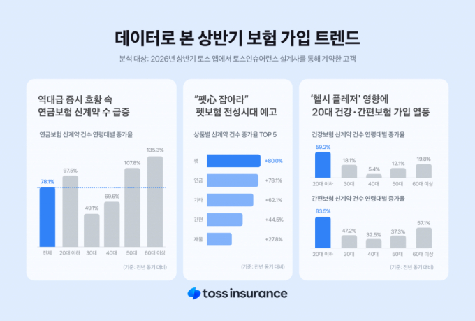 토스인슈 "증시 호황에 연금보험 78%↑…펫보험은 80% 늘었다"