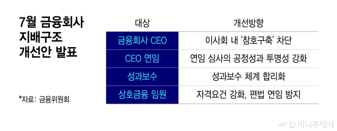 금융회사 CEO 3연임 제한?…지배구조 개선안 이달 나온다
