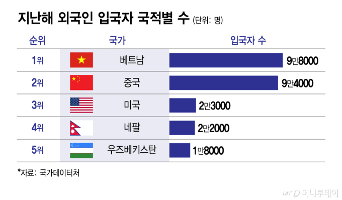 [더차트] 중국 밀어냈다…25년 만에 바뀐 '국내 입국' 1위 국가는?