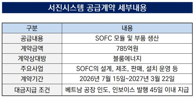 [더벨]블룸에너지 뚫은 서진시스템, 장기 계약 기대감
