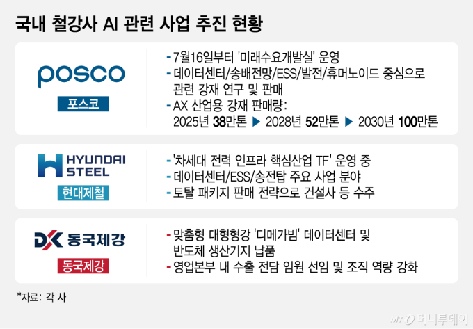 철강업계 "AI 데이터센터용 강재 잡아라"…수출액 벌써 출렁