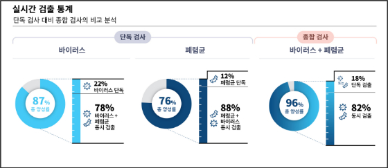 씨젠, 신드로믹 PCR 검사 패러다임 제시…"바이러스만 보면 폐렴균 놓쳐"