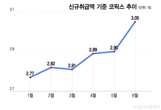 1년5개월만에 3% 넘은 코픽스…대출문턱 높아지고, 금리도 오른다