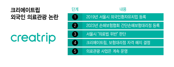 [단독]보험업 달고 의료관광 여행사 제동…서울시 "의료법 위반"