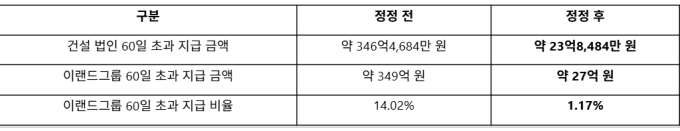 이랜드그룹 "60일 초과 지급 하도급대금 346억→24억 조정"