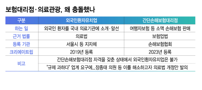 '법의 사각지대' 의료관광, 보험대리점업 충돌…'규제 완화' 될까