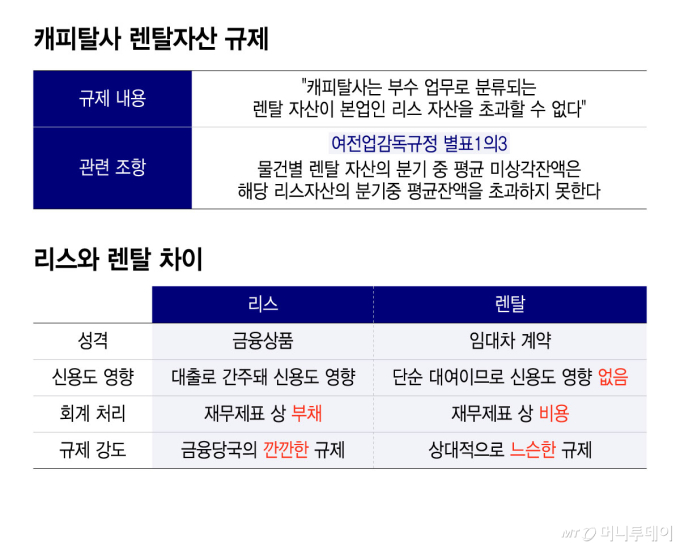 [단독]렌탈 규제 완화 절실한 캐피탈, 중소 렌터카에 상생금융 지원