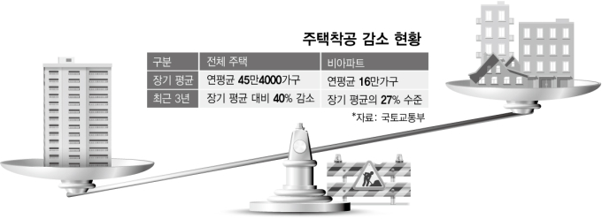 비아파트, '주택 수' 산정 제외하면 공급 되살아날까