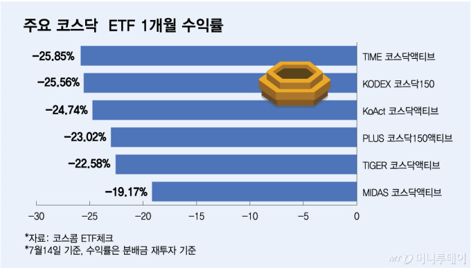 "코스닥 뛰었는데 내 계좌는 왜" ETF 개미 비명…인버스가 수익률 싹쓸이