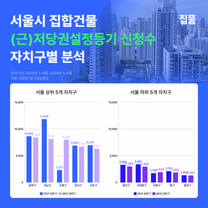 상반기 서울 근저당권 등기신청 11.2만건…전년比 7.6% 감소