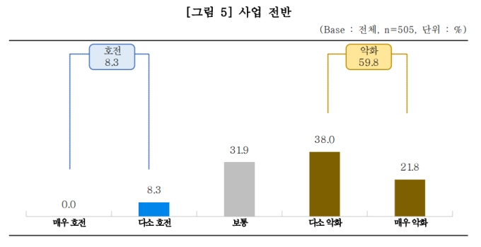 골목상권 소상공인 10곳 중 6곳 "하반기도 어렵다"