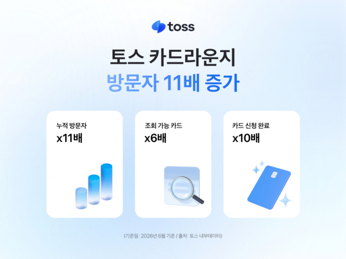 신용카드 발급? 이젠 '토스'에서 해요… 이용자 수 11배 증가