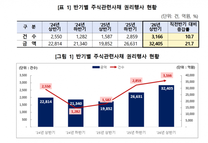 상반기 증시 급등에 주식관련사채 권리행사 21.7% 늘었다