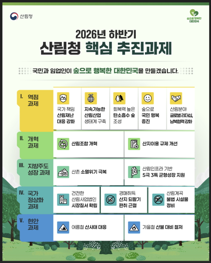 산림청, '산림조합 중앙회장 직선·단임제 도입' 추진…하반기 핵심과제 발표