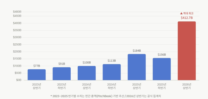출처는 피치북&middot;NVCA 2분기 벤처 모니터 보고서