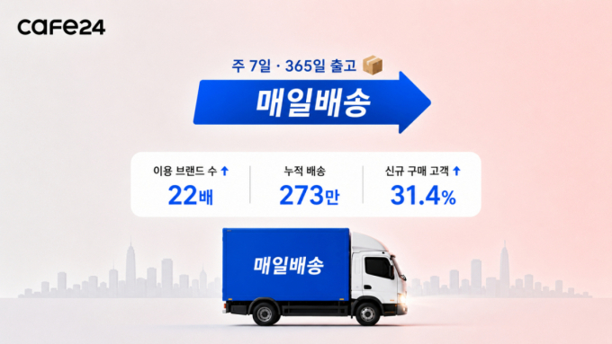 '카페24 매일배송' 서비스, 출시 1년 만에 이용 브랜드 22배 증가